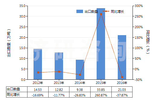 2012-2016年中國石英巖(不論是否粗加修整或僅用鋸或其他方法切割成矩形板或塊)(HS25062000)出口量及增速統(tǒng)計 2012-2016年中國石英巖(不論是否粗加修整或僅用鋸或其他方法切割成矩形板或塊)(HS25062000)出口量及增速統(tǒng)計
